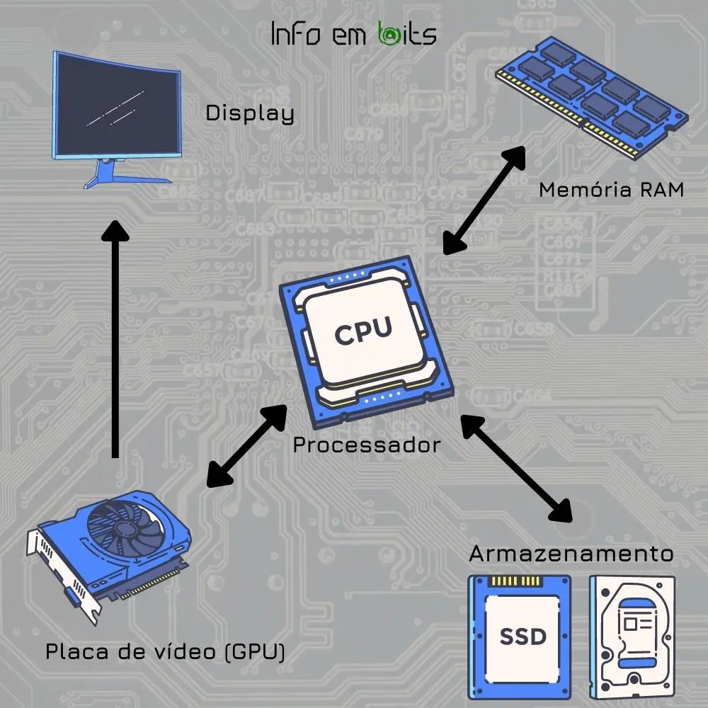 Imagem mostrando um esquema de troca de informações entre os componentes importantes de um computador.