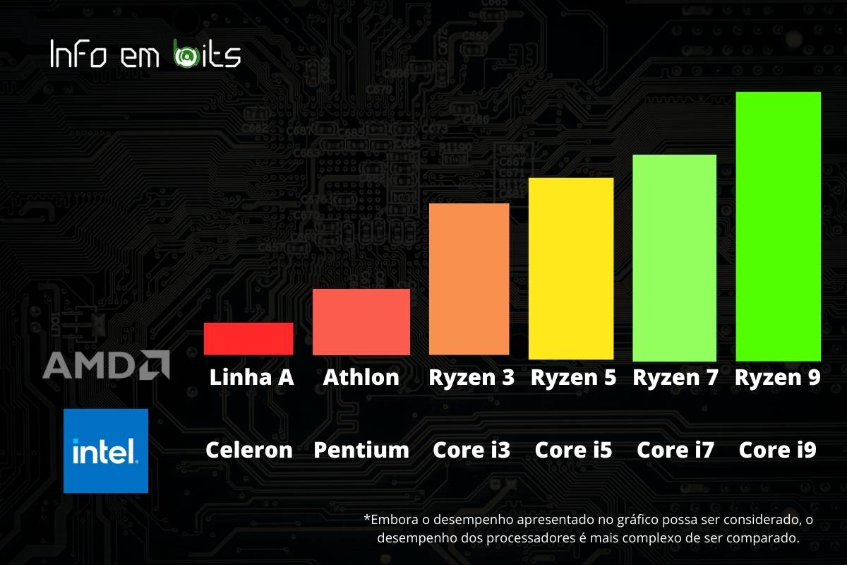 Gráfico representando a diferençã aproximada do desempenho entre modelos de processador.