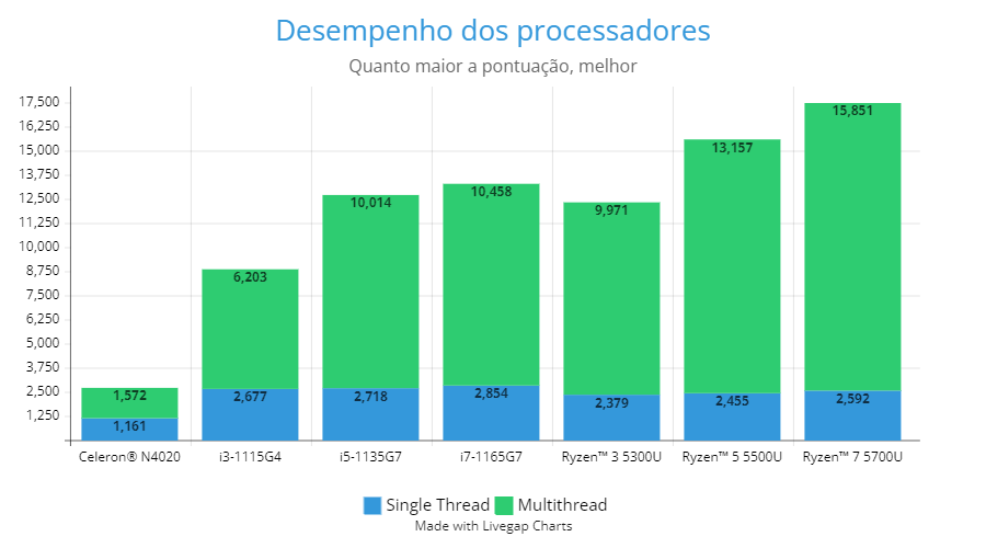 Gráfico em barra comparando o desempenho dos processadores.