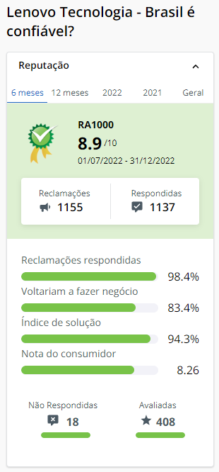 Reputação da empresa Lenovo nos últimos 6 meses.